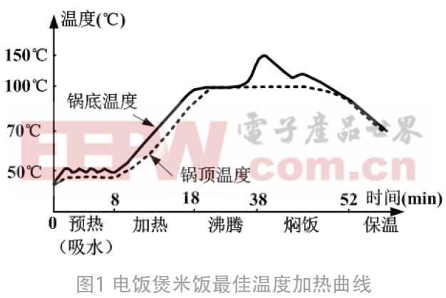 智能電飯煲數(shù)據(jù)采集系統(tǒng)的設(shè)計(jì)*