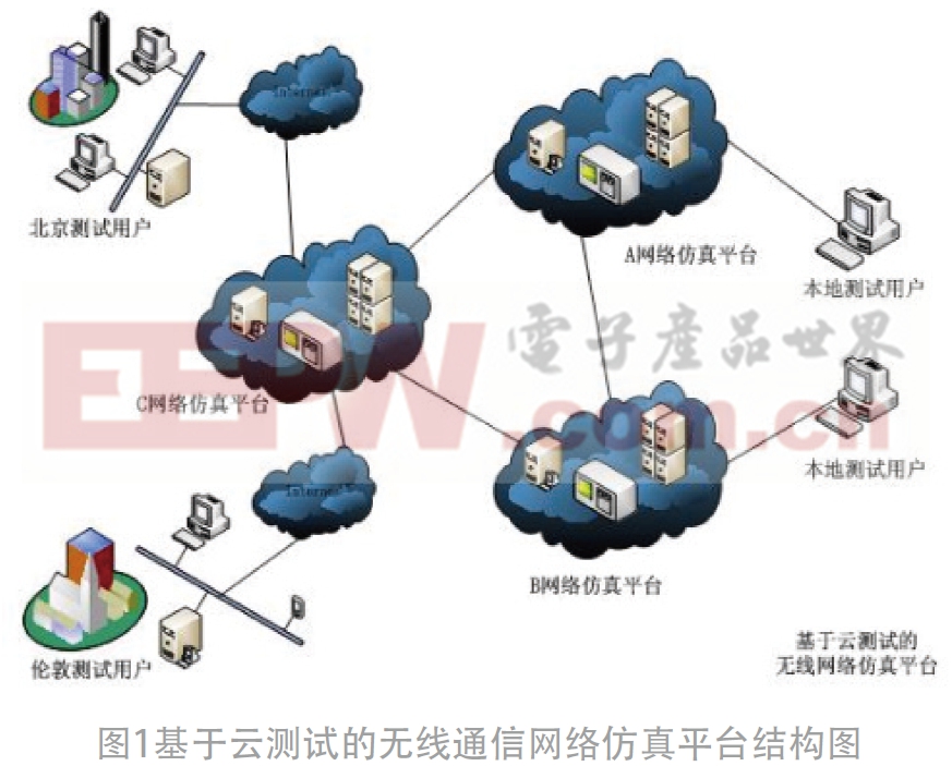 基于云测试的无线通信网络仿真系统研究