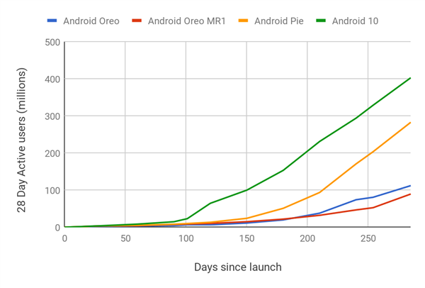 碎片化有』解了？Android 10成迄⊙今普及最快版本