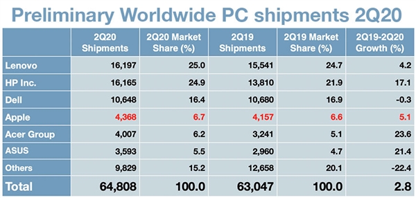 PC二季度出货量复苏：联想居第一