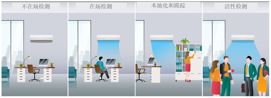 使用德州仪器毫米波占用传感器设计智能、高效节能的空调