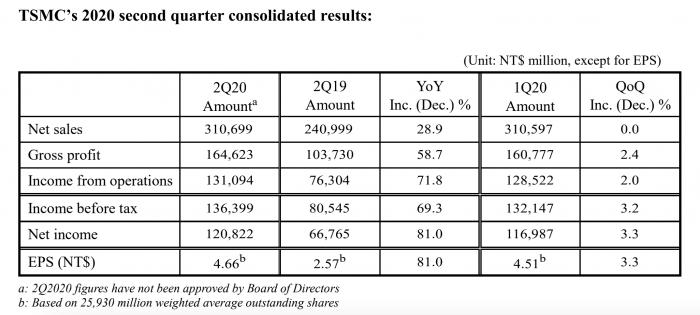 臺積電Q2凈利增81% 未計劃9月14日后給華為繼續(xù)供貨