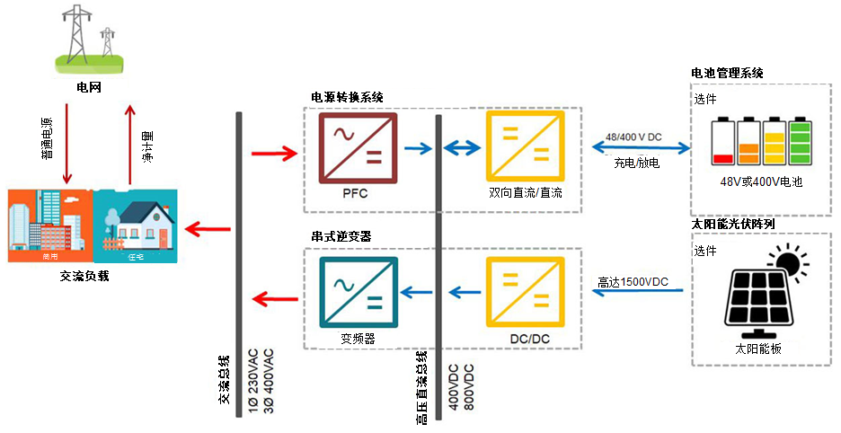 采用双向PFC和混合变频器解决方案，在储能和太阳能博弈中处于领先地位