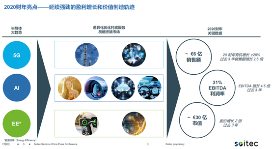 Soitec以新技术为自动驾驶发展保驾护航