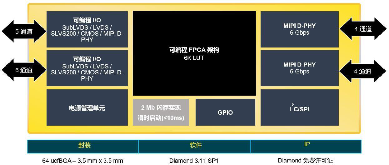 萊迪思全新CrossLinkPlus FPGA簡(jiǎn)化基于MIPI的視覺(jué)系統(tǒng)開(kāi)發(fā)