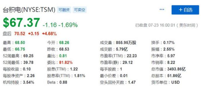 英特尔称可能外包部分芯片制造 台积电ADR盘后拉升涨近5%