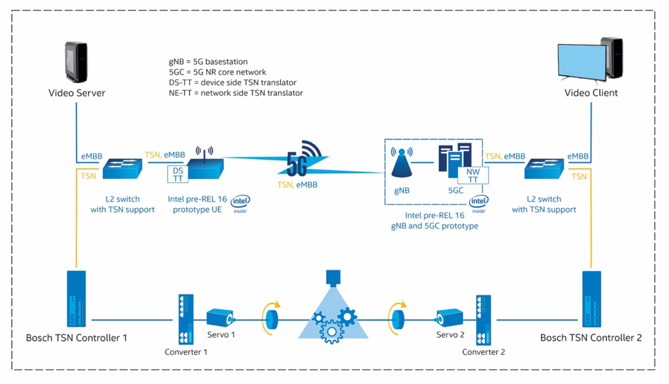 英特爾：以TSN與5G融合技術塑造工業物聯網的未來