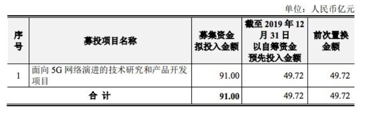 中興通訊以自籌資金對5G網絡演進項目進行預先投入 共計49.72億元