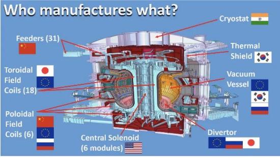 ITER 组件建造分工，中国主要参与建造磁体馈线（feeder，左上角）和极向场线圈（PF coils，左下角）。图片来源：ITER