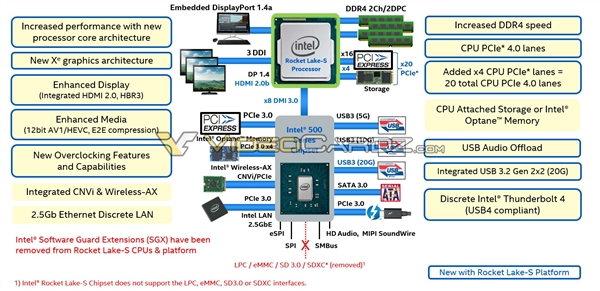 PCIe 4.0沒(méi)用變真香！Intel 11代酷睿將原生支持