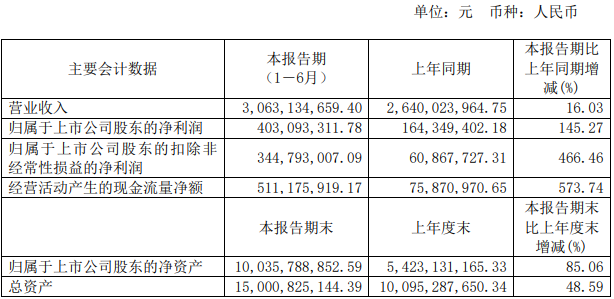 华润微上半年净利润同比增长达145%