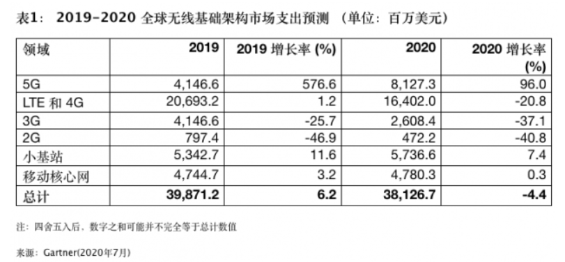 Gartner预测：大中华地区2023年5G人口覆盖率将达95%