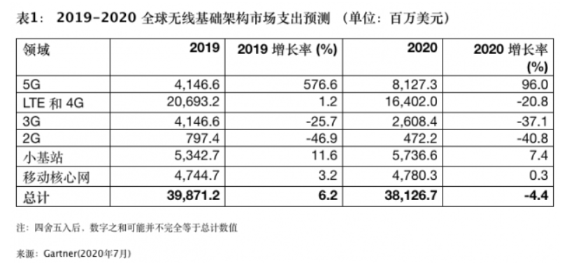 Gartner預(yù)測：大中華地區(qū)2023年5G人口覆蓋率將達(dá)95%