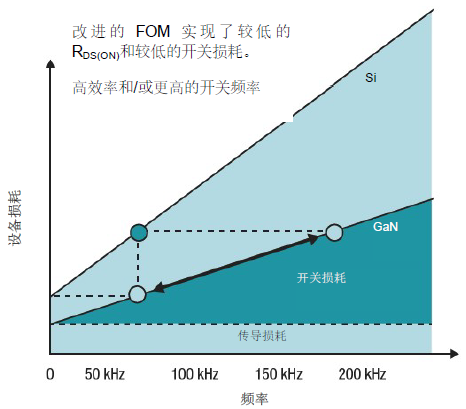 GaN 将能源效率推升至新高度