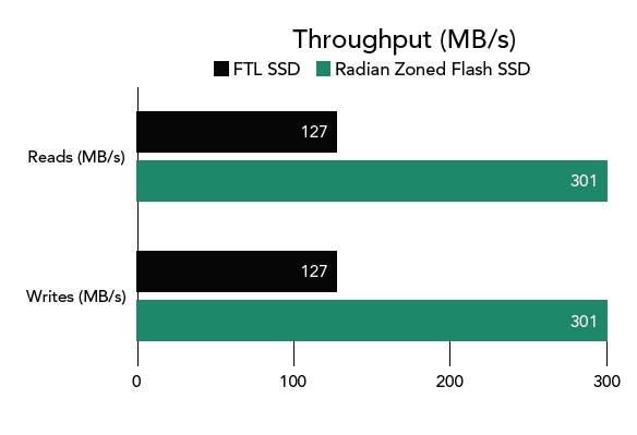 IBM宣布SSD神优化技术：性能、可靠性提升3倍 延迟降低50倍