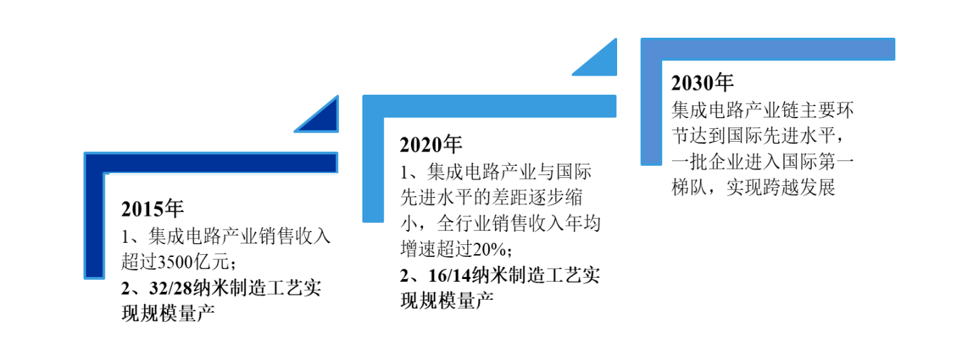 國貨之光中芯國際火速上市 開啟半導體黃金發(fā)展時代