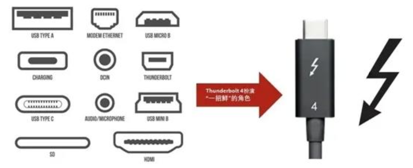 英特尔的“雷电4”让Type-C向“快充标准”更进一步