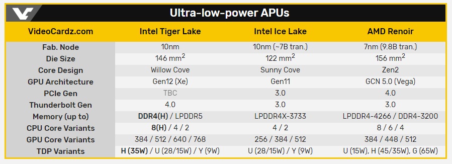 曝英特爾11代移動標壓處理器明年Q1發布 支持DDR5內存