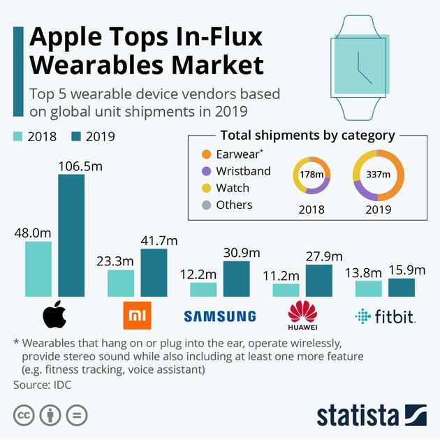 Statista：苹果在可穿戴设备市场上目前排名第一 小米第二