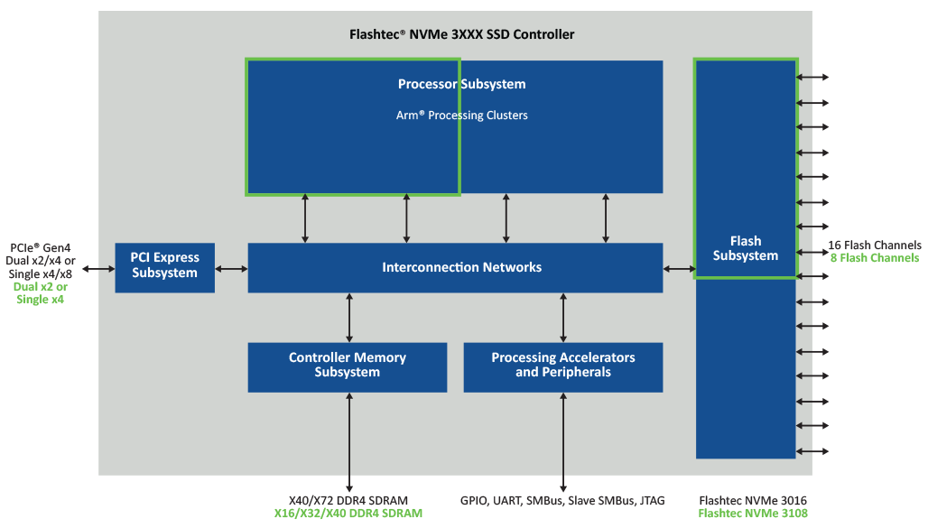 Microchip推出全新8通道Flashtec PCIe 第四代企業(yè)級NVMe?固態(tài)硬盤控制器