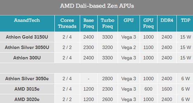 AMD超低功耗處理器現身：功耗僅有6W