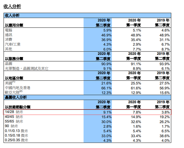 代工華為麒麟710A 中芯國際14nm等先進(jìn)工藝已占9.1%營收