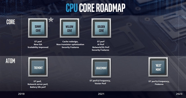 7nm、24核心、DDR5、PCIe 4.0：Intel一下子都有了！