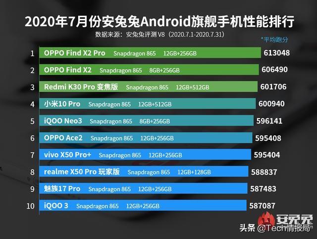 7月安卓旗舰机性能榜：蓝绿垄断，华为无缘前十
