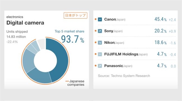 2019年全球相機(jī)市場份額公布：佳能、索尼、尼康前三
