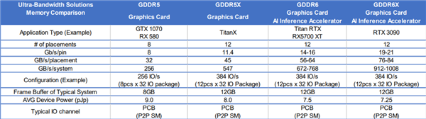 RTX 3090显卡用上GDDR6X显存：带宽堪比HBM2