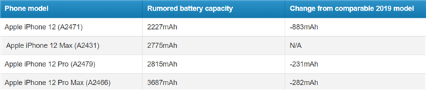 5nm A14處理器更省電 電池縮減的iPhone 12續(xù)航依然大漲