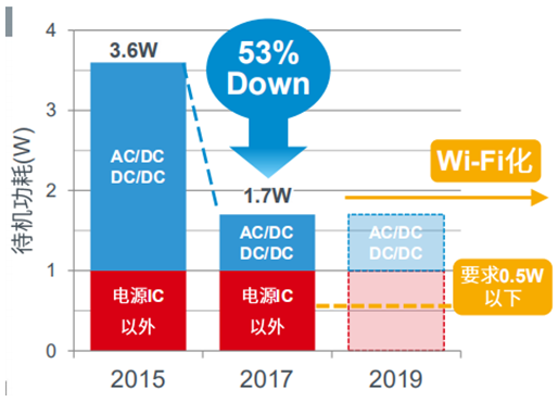 ROHM：首創(chuàng)過零檢測IC，降低家電待機功耗