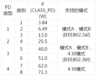 設計用于物聯(lián)網(IoT)的以太網供電受電設備(PoE-PD)