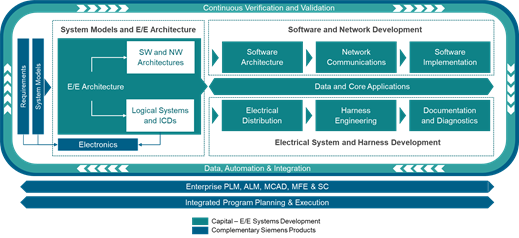 西門子擴展Xcelerator組合 助力電子電氣系統(tǒng)開發(fā)