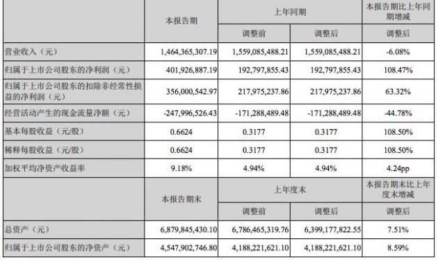 紫光国微上半年净利润4.02亿元 同比增长108.47%