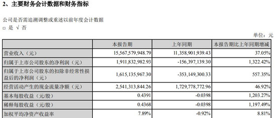 苹果供应商蓝思科技上半年实现营收155.7亿元 同比增长37%