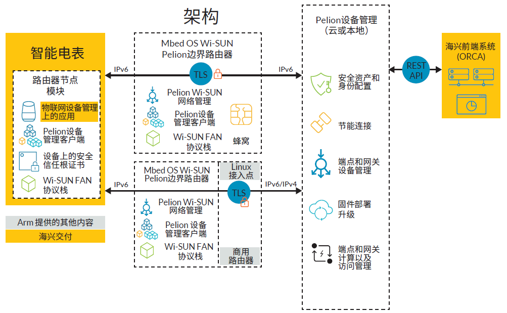 Arm Pelion物聯(lián)網(wǎng)設(shè)備管理服務(wù)助力智能電表制造商實現(xiàn)大規(guī)模家庭部署