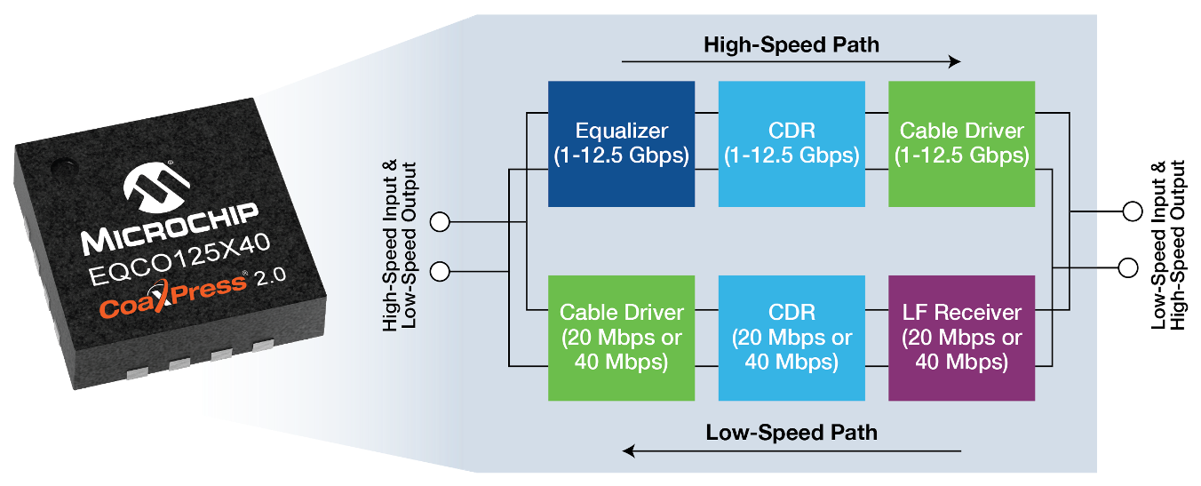 Microchip推出高速CoaXPress 2.0器件，加快机器视觉图像采集速度，简化系统 设计和部署