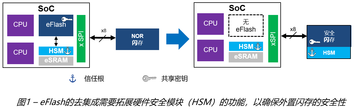 圖1-eFlash的去集成.png