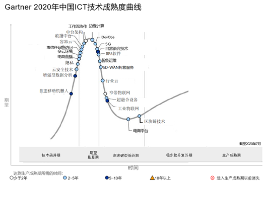 電商直播和中臺架構等六項熱門新技術成為Gartner 2020年中國ICT技術成熟度曲線新亮點