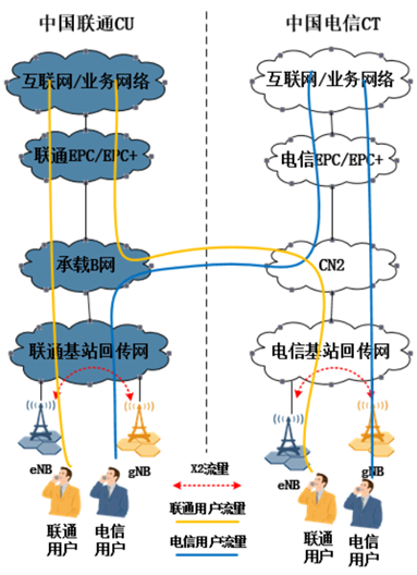 5G NSA階段聯(lián)通電信共建共享對(duì)接方案