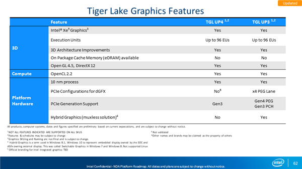 Intel笔记本平台路线图全泄露：Tiger Lake独力支撑大局