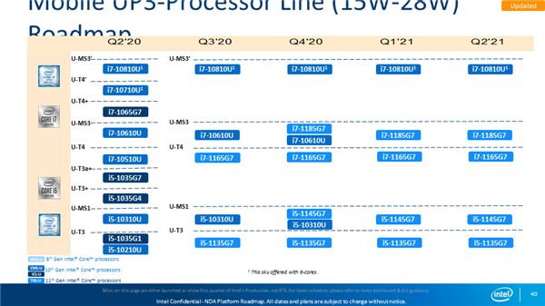 Intel笔记本平台路线图全泄露：Tiger Lake独力支撑大局
