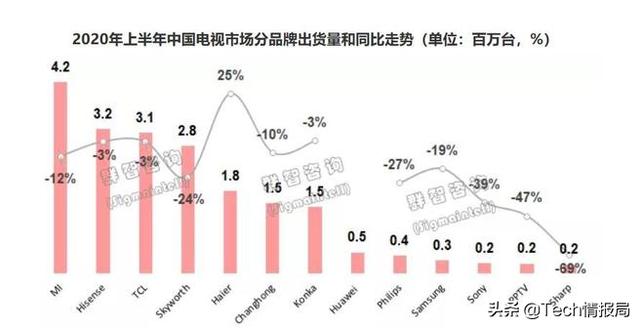 國內(nèi)彩電市場(chǎng)大洗牌：小米第一華為第七