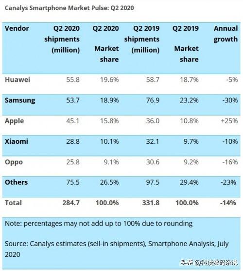 2季度全球手机出货量苹果暴涨25%，华为降5%