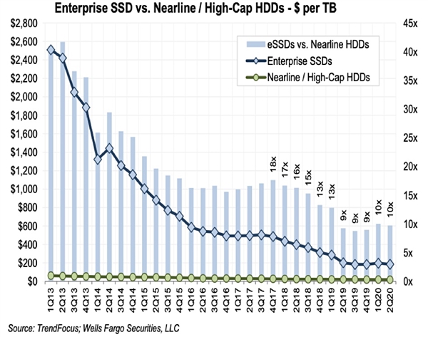 机械硬盘反杀 企业级SSD硬盘价格仍是HDD 10倍以上