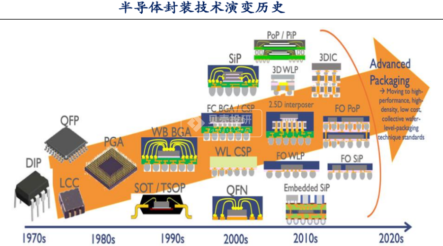 芯片产业链剖析——谁是芯片封测行业国家队选手？