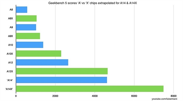 消息稱蘋果今年年內(nèi)量產(chǎn)A14X：性能叫板Intel i9-9880H