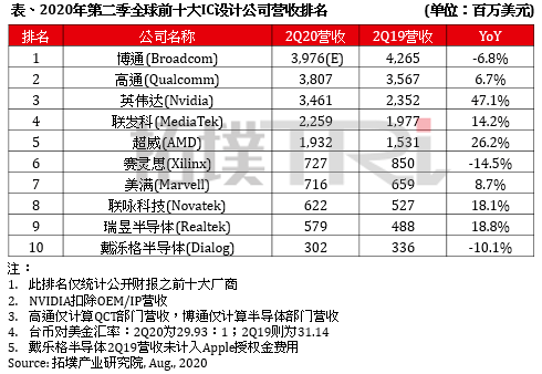 世界前十大IC設計廠商：華為海思跌出前十 將最后發(fā)布麒麟9000