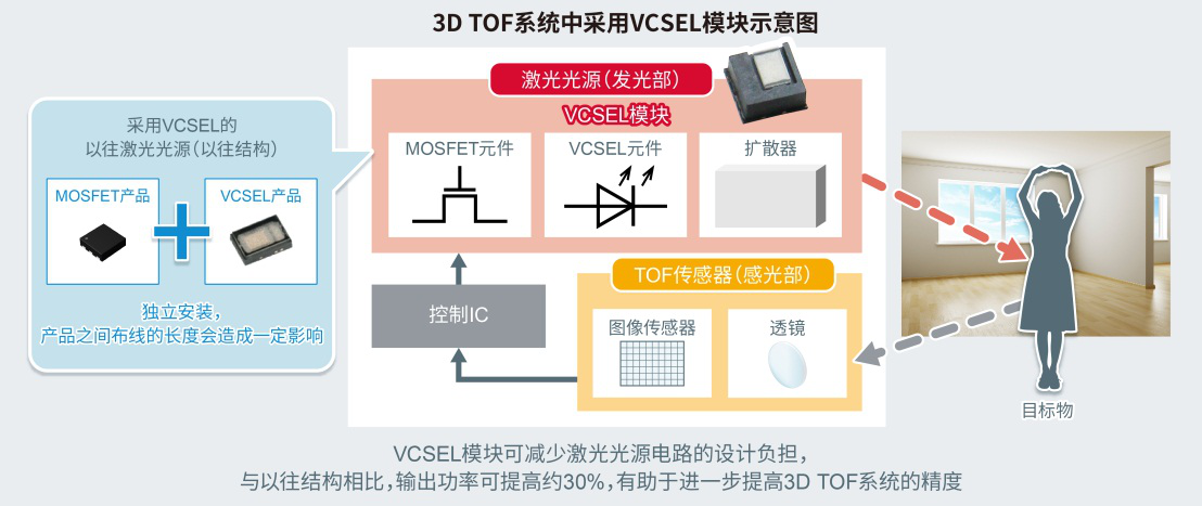 有助于減輕激光光源電路的設(shè)計(jì)負(fù)擔(dān)并提高測(cè)距精度